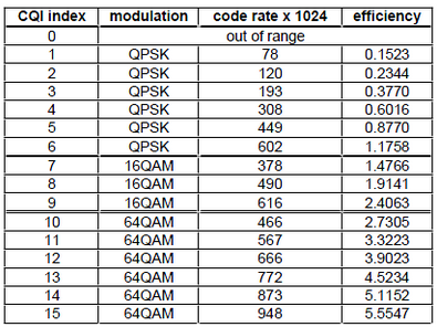 Telecom knowledge and experience sharing: LTE Drive Test Parameters