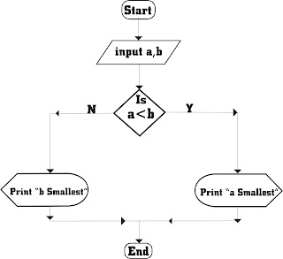 Najam Awan: Flow chart and program that takes two integers from user ...
