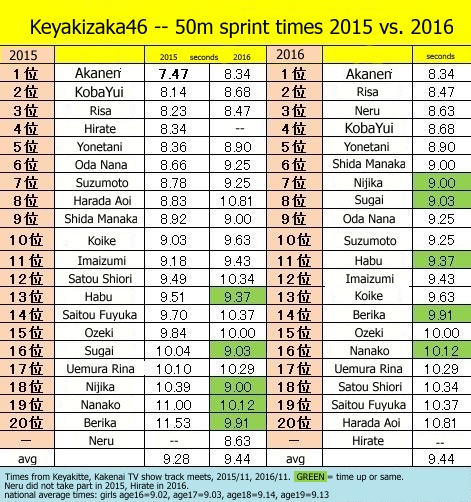 Sakamichi Notes: Keyakizaka46 50-meter sprint times 2015 vs. 2016