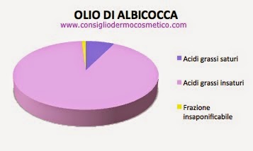 composizione olio di albicocca