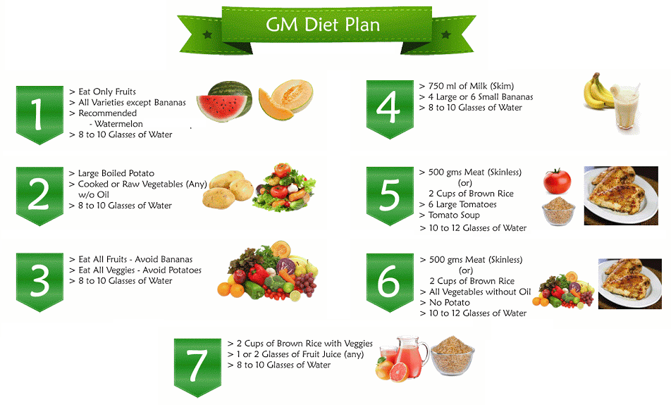 Gm Diet Weight Loss Chart