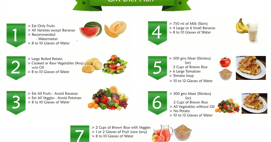 Gm Diet Chart Indian