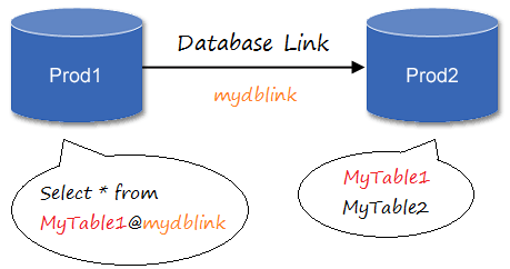 Hasan Jawaid: Create Oracle Database Link.