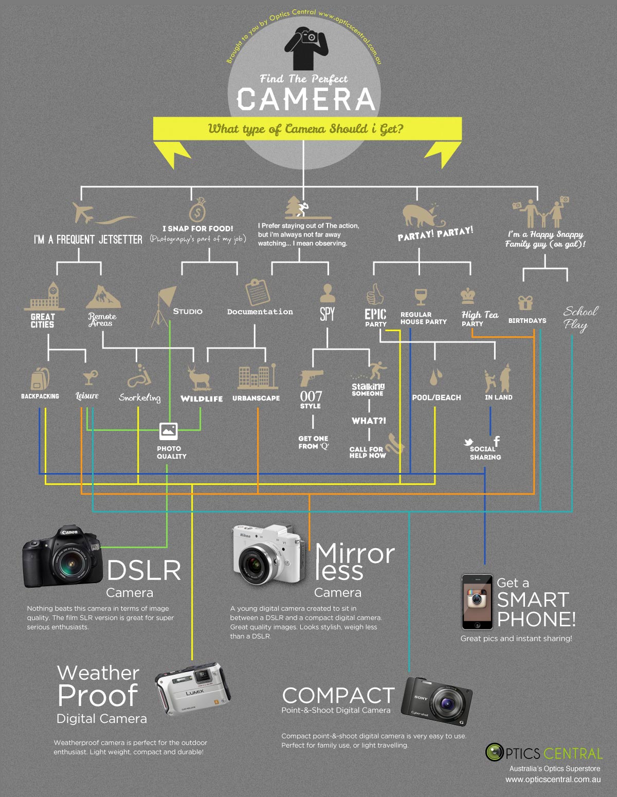 Kamera Apa yang Cocok Untuk Anda