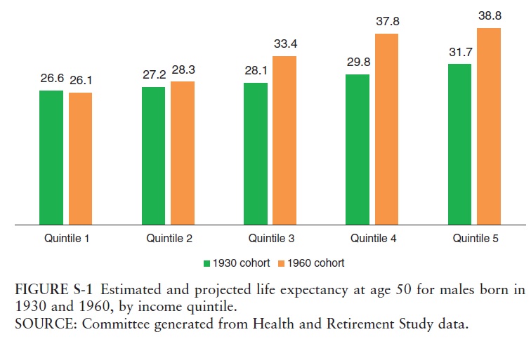 CONVERSABLE ECONOMIST A Growing Gap in Life Expectancy by