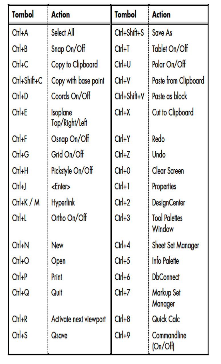 autocad Shortcuts in AutoCAD