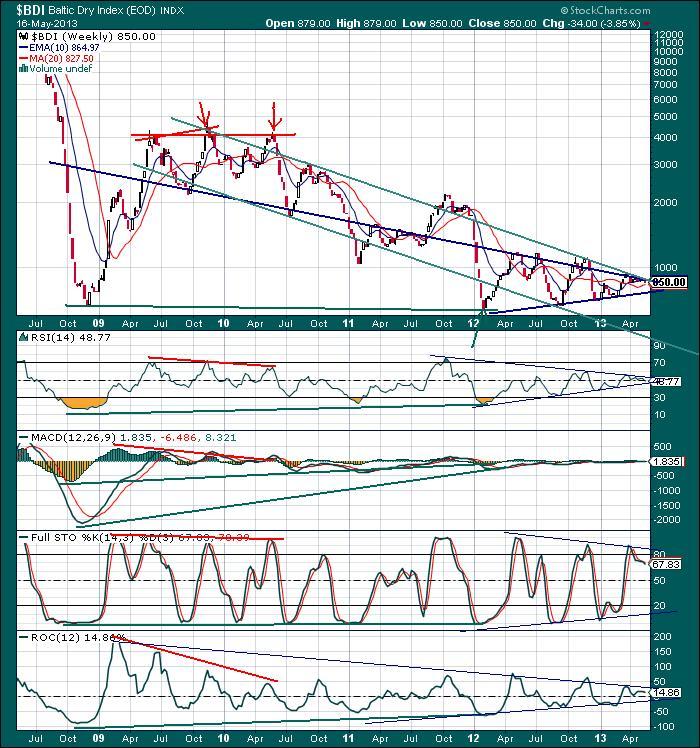 The Keystone Speculator™ BDI Baltic Dry Index Weekly Chart Downwards