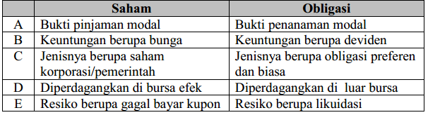 Perbedaan saham dengan obligasi Perbedaan saham dengan obligasi