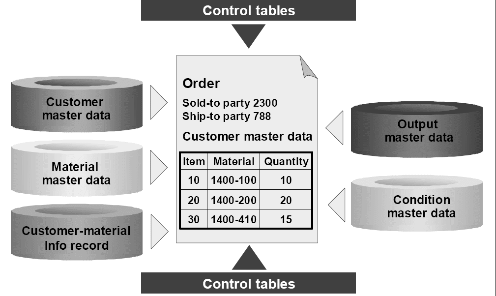 Customer and Materiel Master Data in SAP ABAP for Sales Order SAP ABAP