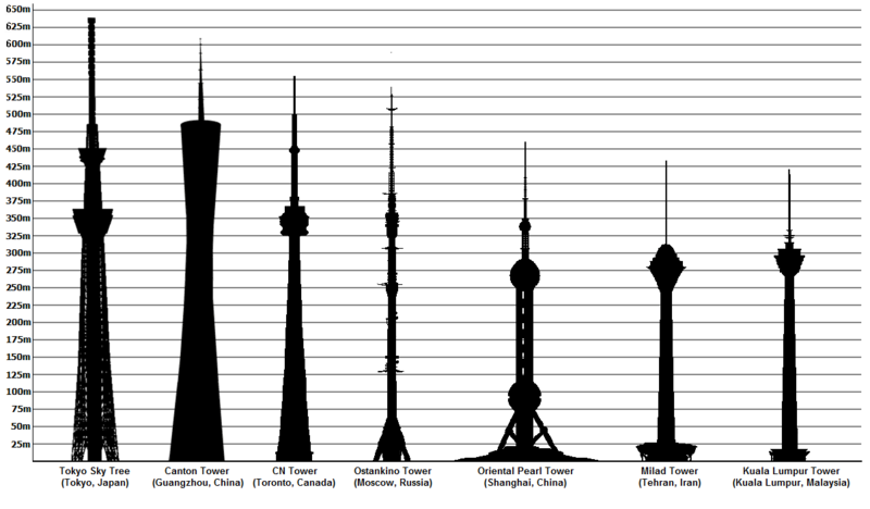 coordenada-xy-torre-milad-uma-das-maiores-torres-do-mundo