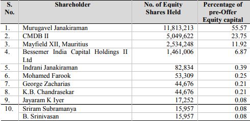 Matrimony.com top 10 shareholders