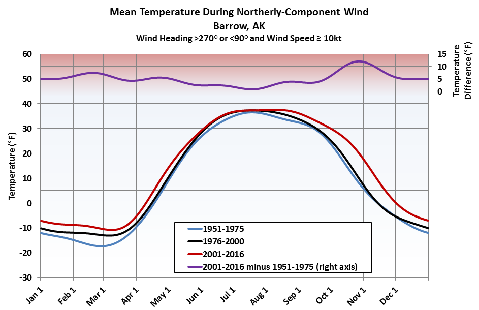 Deep Cold Alaska Weather & Climate Mild North Winds in Barrow