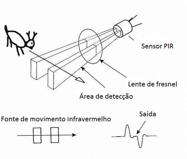 sensor detector infravermelho detecção