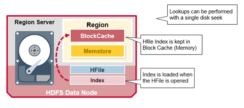 Easywaylearnhadoop: HBase Architecture