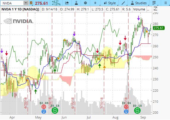 Nvdia $NVDA shows a bull bias for Ichimoku, with price moving yesterday above the Conversion Line