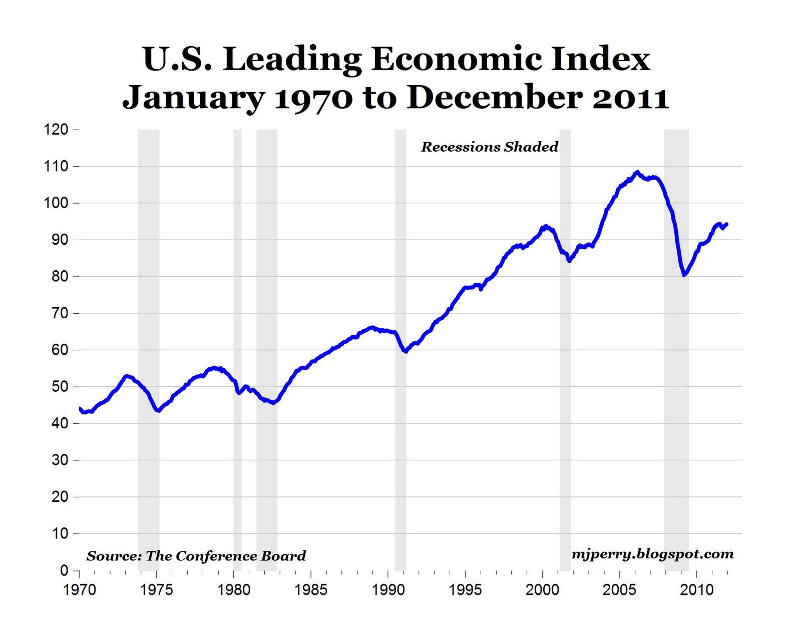 CARPE DIEM: The Newly Revised Leading Economic Index Finishes 2011 With Three Monthly Gains
