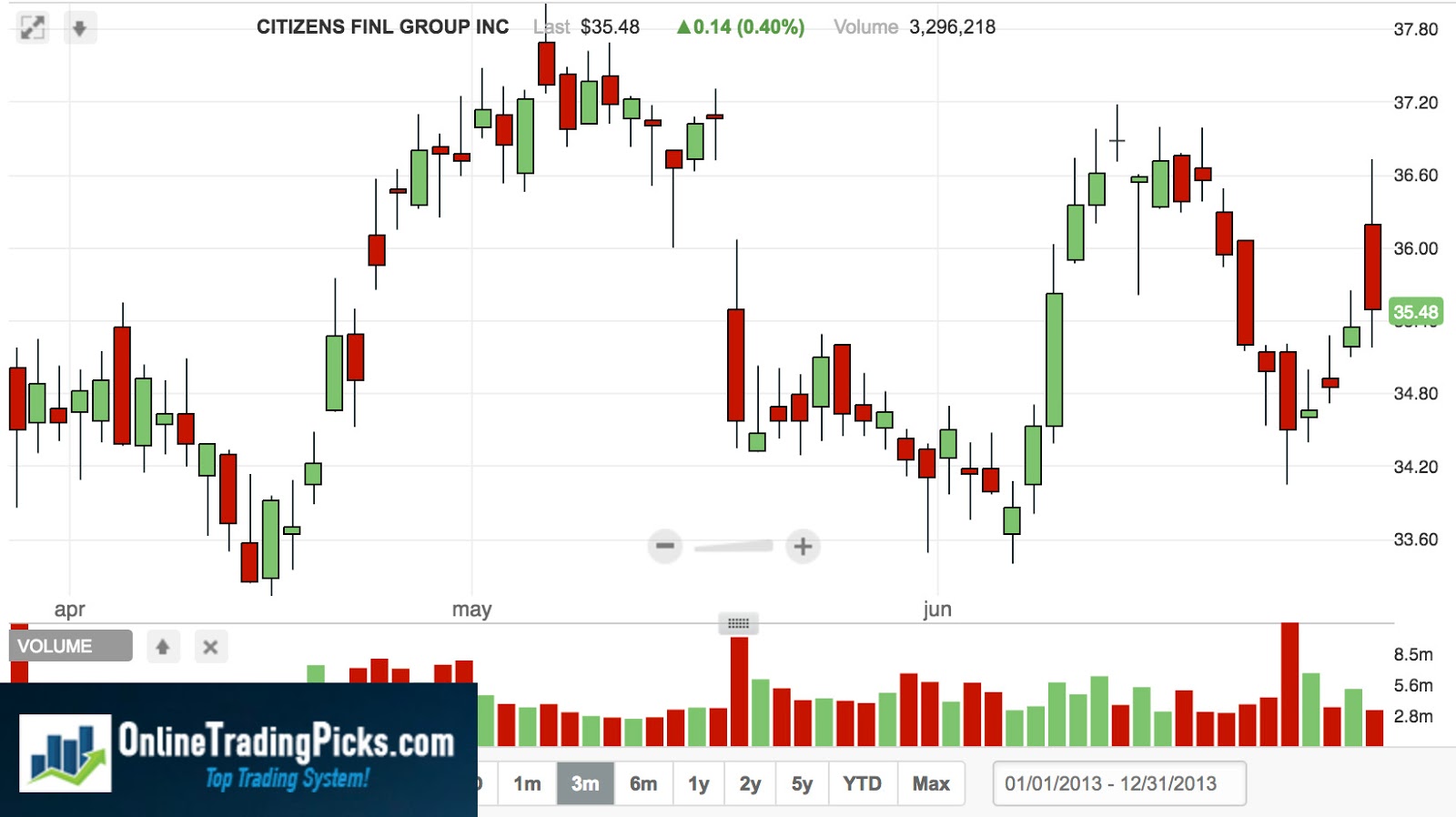 Trading strategies results