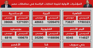 ننشر نسبة المشاركة في انتخابات الرئاسة 2018 جميع المحافظات "انفوجرافيك"