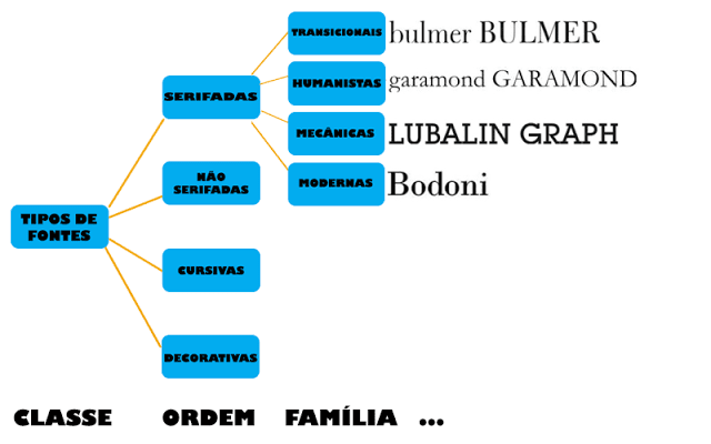 Taxonomia tipográfica Taxonomia tipográfica