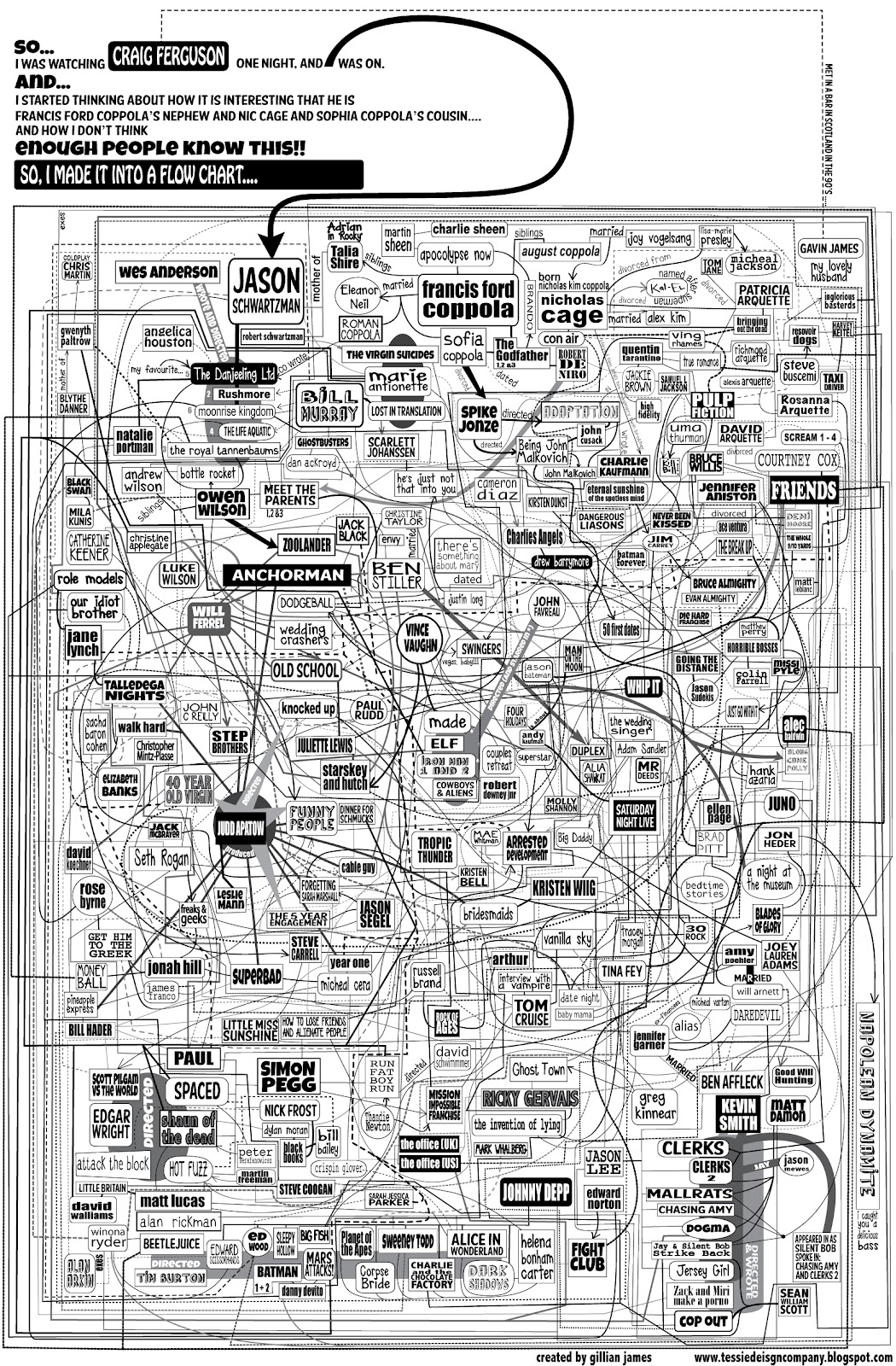 Tessie Six Degrees Of Jason Schwartzman Pages Home About Tessie Flow Charts