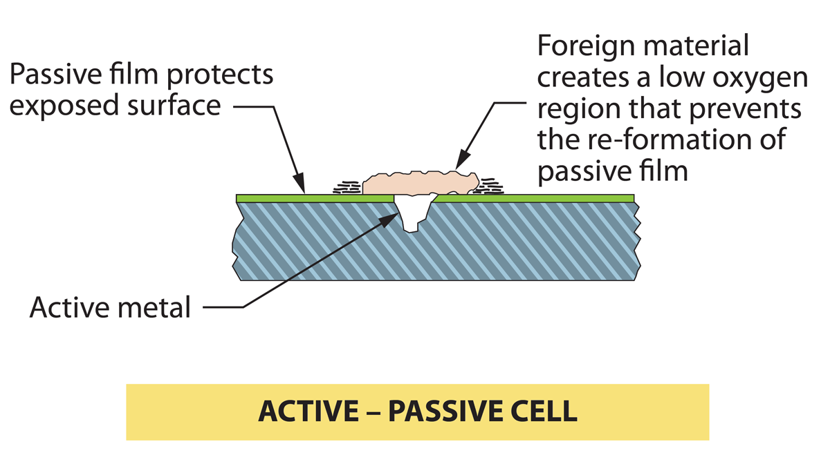 Forms of Aircraft Corrosion