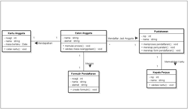 Memahami Kegunaan Class Diagram