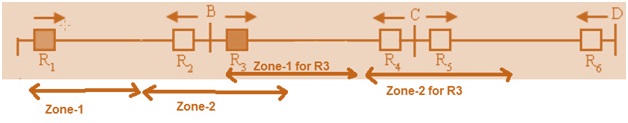 Gas zone1 or zone2. Relay Protection vector.