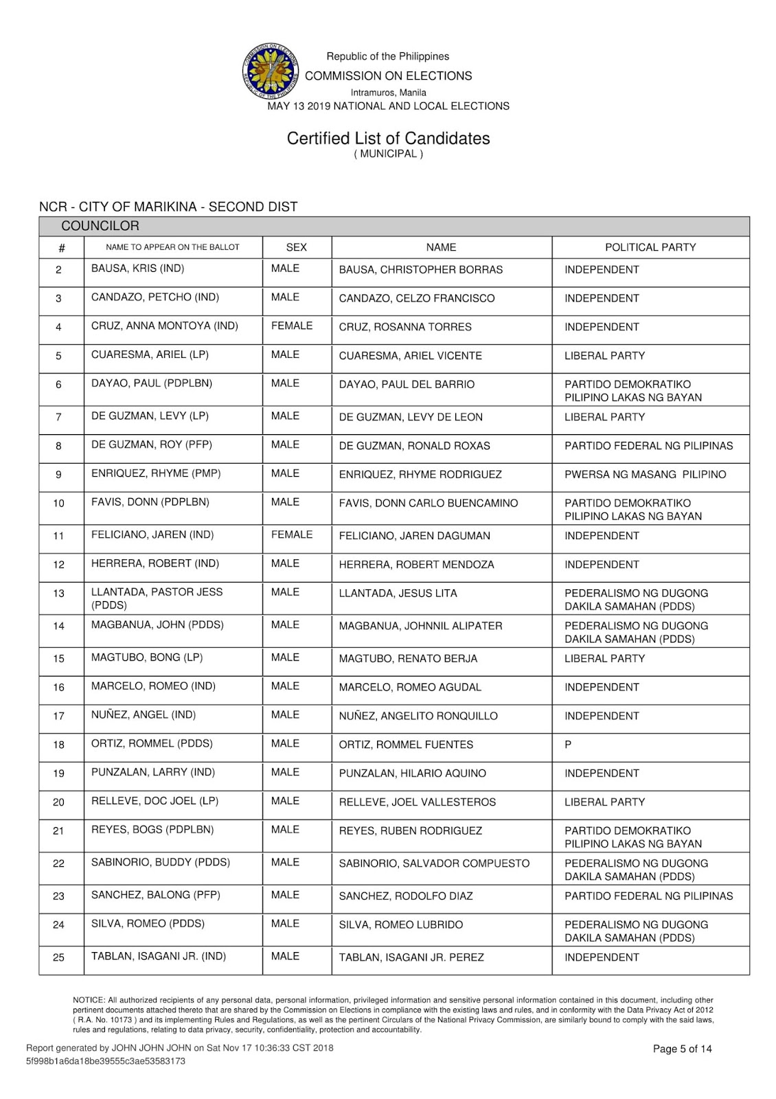 Election 2019 NCR (SECOND DISTRICT) Tentative List of Candidates