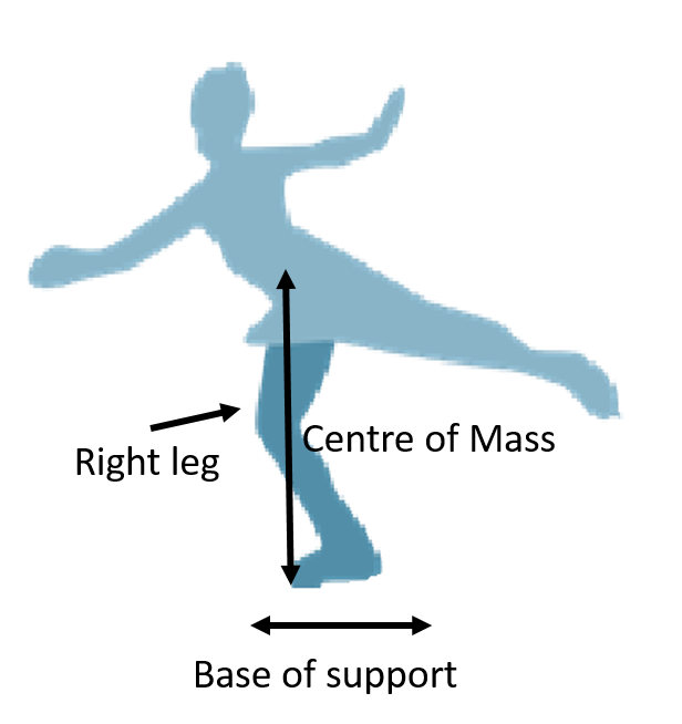 What are the Optimal Biomechanics of a Triple Axel in Figure Skating to
