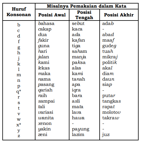 21 Huruf Konsonan Dalam Ejaan Bahasa Indonesia Yang Disempurnakan