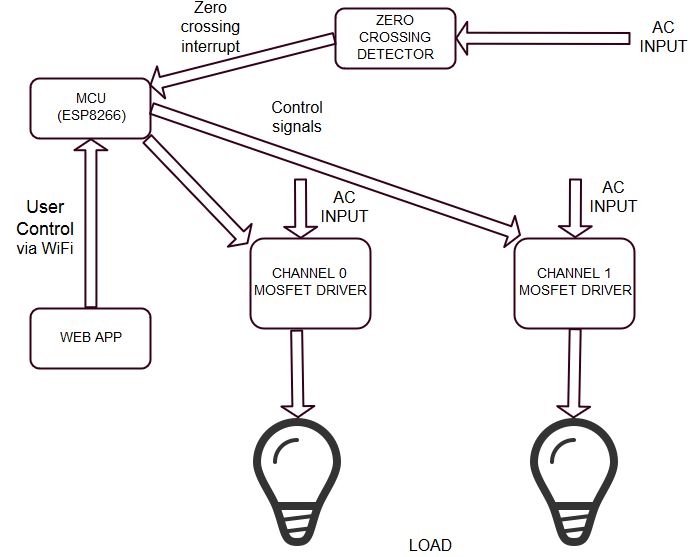MakalahProposalSemua Ada SISTEM PENGONTROLAN DIMMER