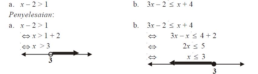 Cara Menggambar Grafik Penyelesaian Pertidaksamaan Linear