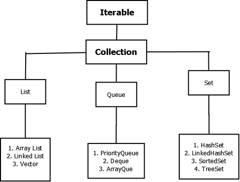 JAVA COLLECTION Framework