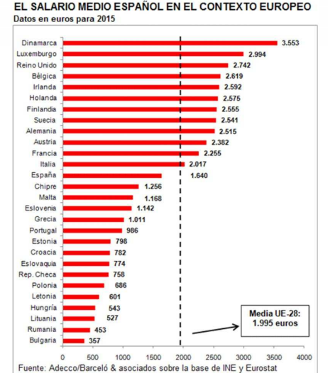 El salario medio español un 18% inferior al medio de la UE