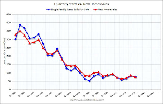 New Home Sales and Housing Starts