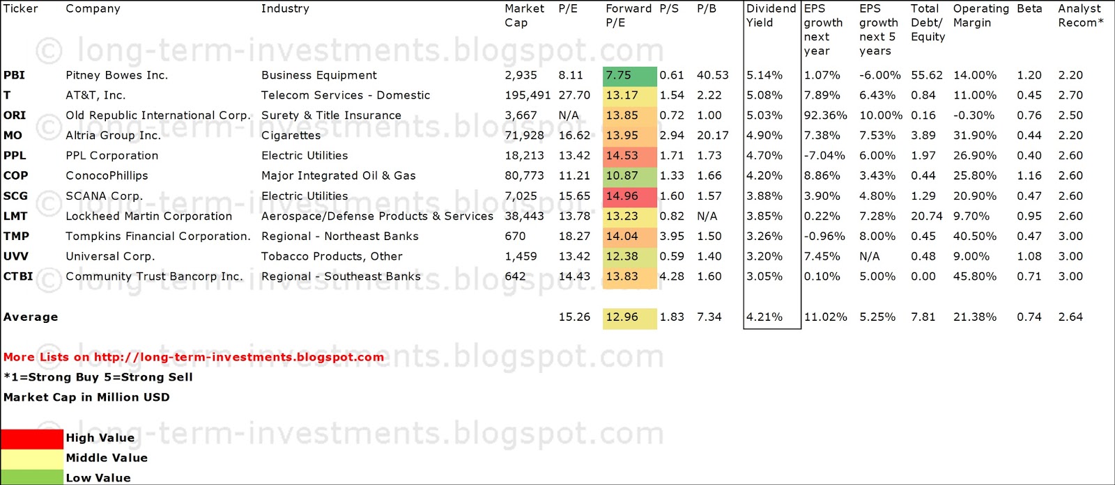Dividend Yield Stock, Capital, Investment 11 Cheapest Stocks From