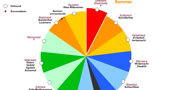 Alte Sitte Vorchristliche Germanische Religion Und Kultur
