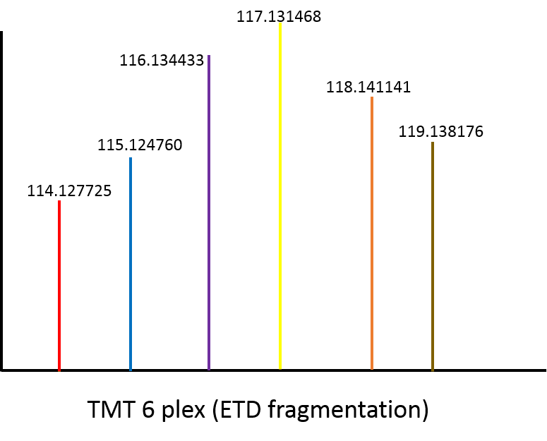 News in Proteomics Research Accurate masses of iTRAQ/TMT reporter ions.