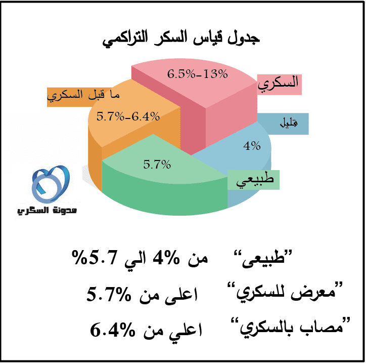 تحليل hba1c