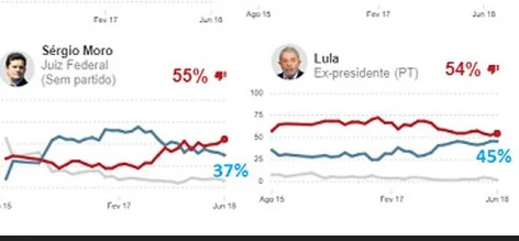 Moro e Lula na Ipsos de julho