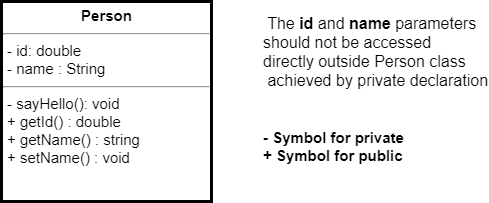 Encapsulation in Java with Example