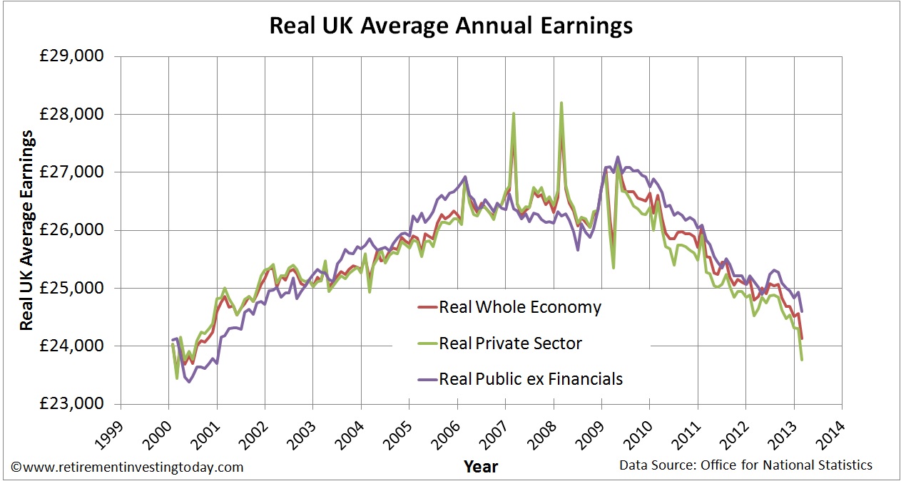 Index of UK Whole Economy, Private Sector and Public Sector ex Financials Average Weekly Earnings vs Retail Prices Index (RPI)