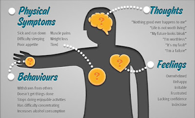 Signs and Symptoms of Depression Signs and Symptoms of Depression