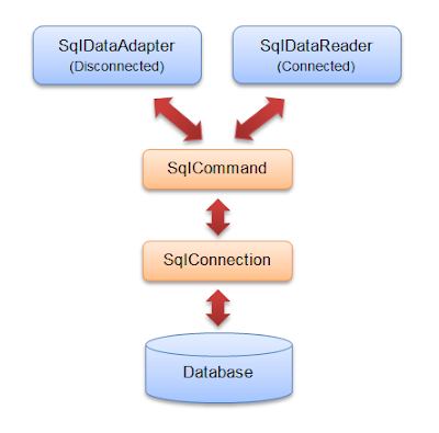 Kiến trúc ADO.NET - tinhoccoban.net