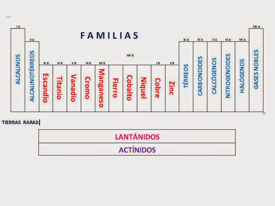 4. Clases, Familias, Grupos, Periodos y Bloques En La Tabla Periódica. 4. Clases, Familias, Grupos, Periodos y Bloques En La Tabla Periódica.