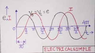 Current lags voltage by 90 degree