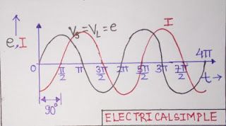 How inductor works Current lags voltage by 90 degree