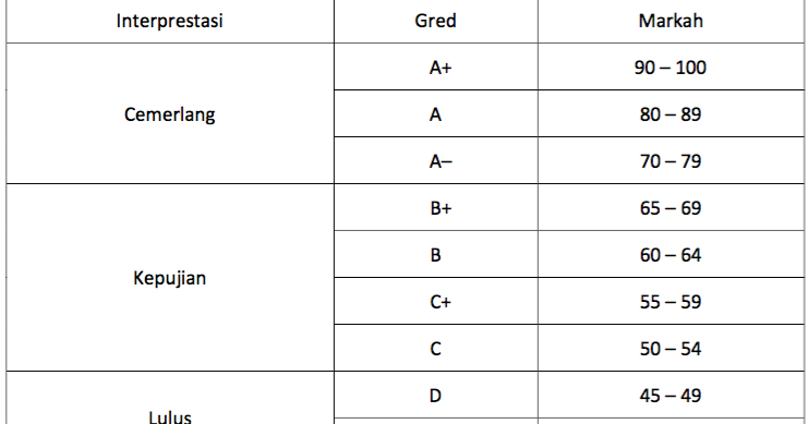 Markah peperiksaan spm