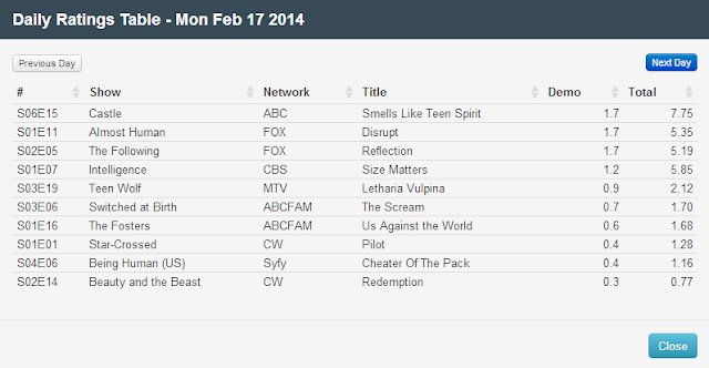 Final Adjusted TV Ratings for Monday 17th February 2014