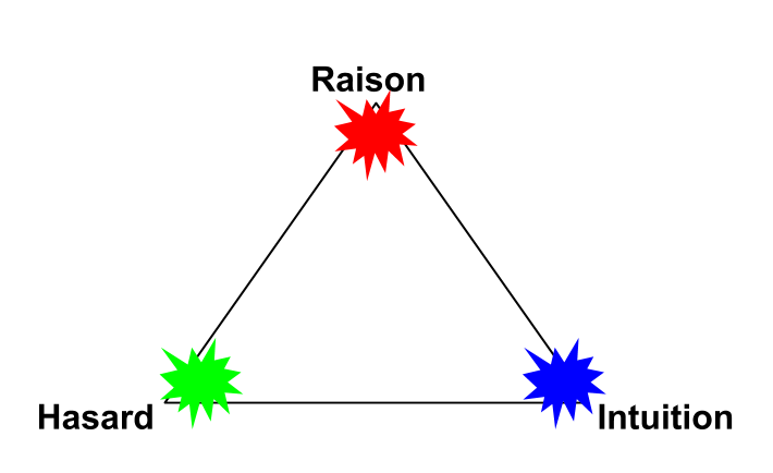 Triangle RIH : Raison, Intuition, Hasard